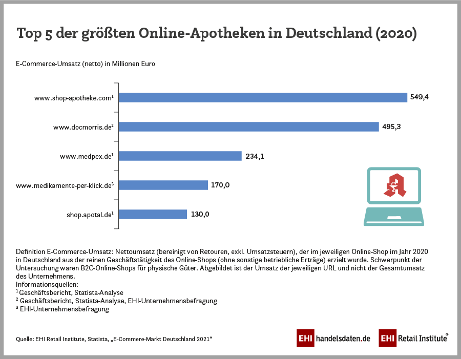 Polnische Online Apotheke Die Nach Deutschland Liefert Top 5 der größten Online-Apotheken in Deutschland (2020) | Handelsdaten